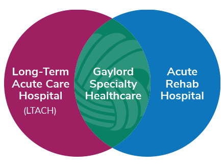 Venn diagram_LTACH Acute Rehab_2025_for website